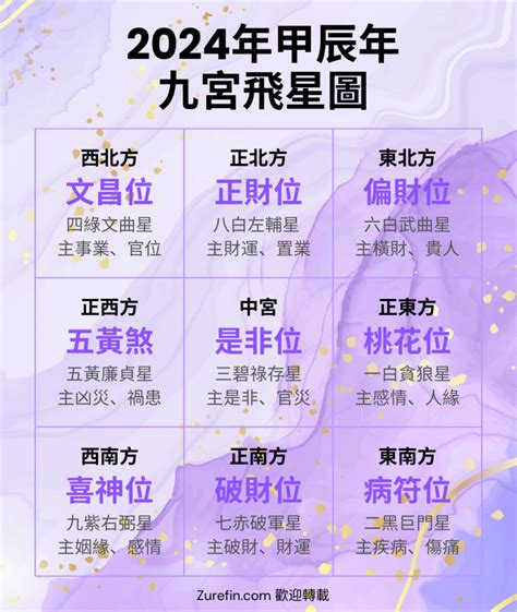 2023 流年方位|2023年九宮飛星圖＋風水擺位